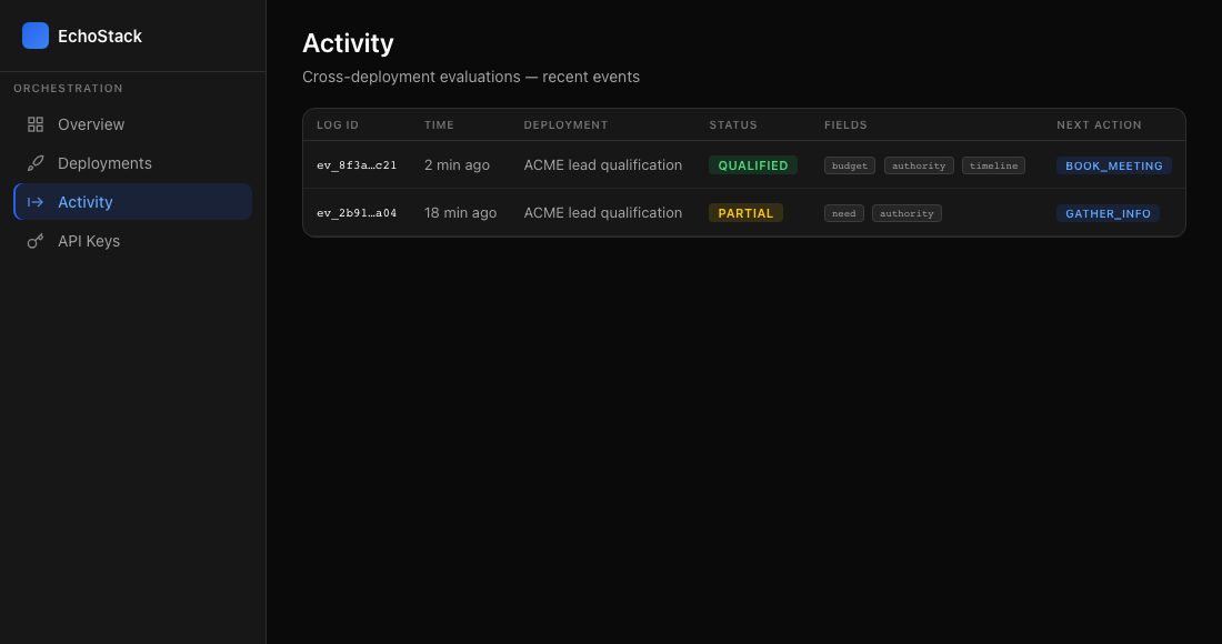 EchoStack Activity feed showing evaluation log rows with status and next_action
