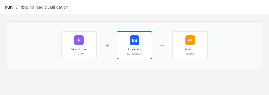 n8n workflow — Webhook trigger, EchoStack Evaluate node, Switch on status